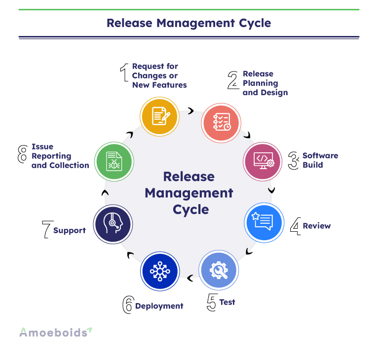 Release Management : Beginner's Guide | Amoeboids