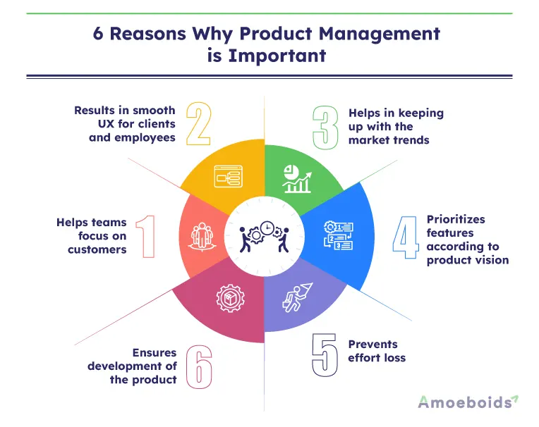 6 Reasons Why Product Management is Important