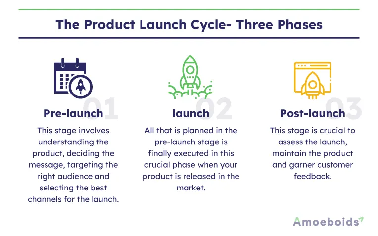 12 Best Practices For A Successful Product Launch Amoeboids