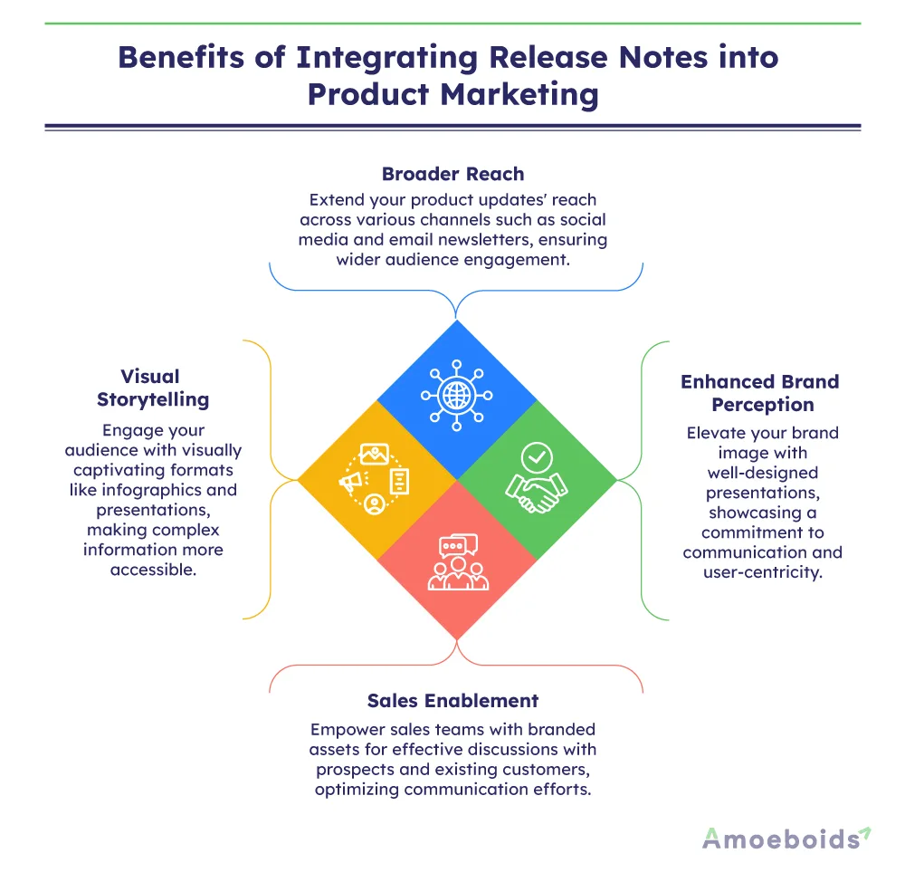 Benefits of Integrating Release Notes into Product Marketing