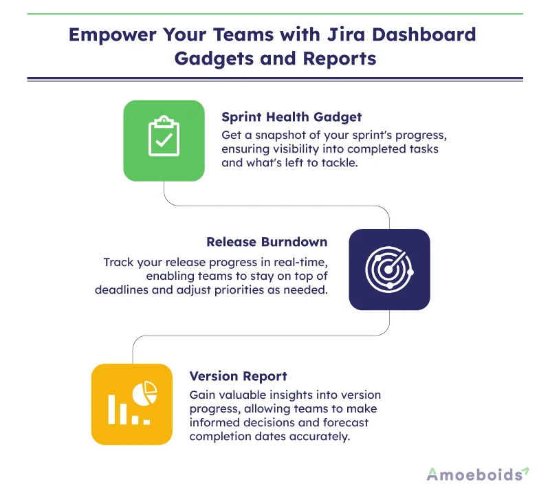 Jira Dashboard Gadgets and Reports