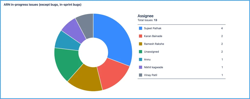 Pie chart output