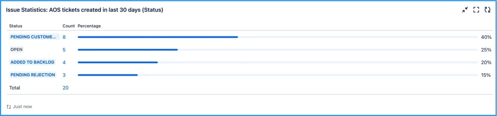 Issue statistics output