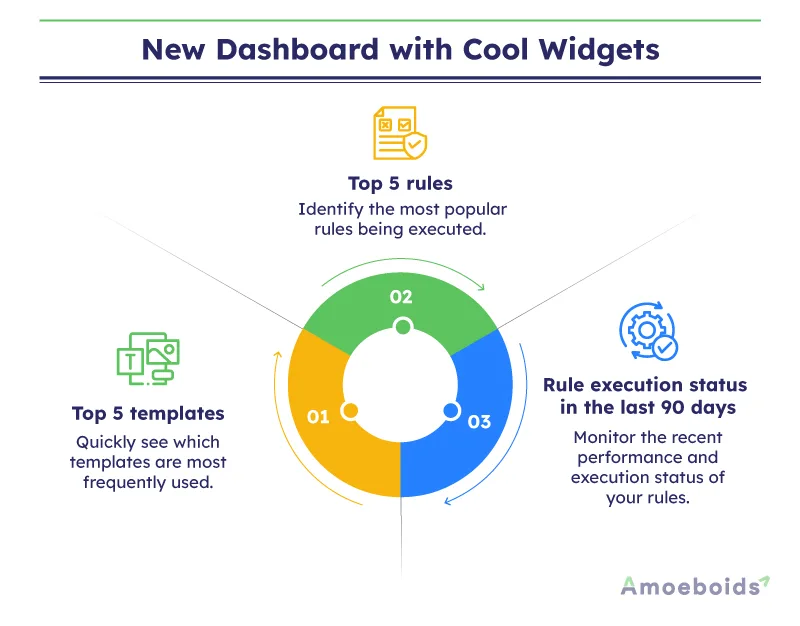 New Dashboard with cool widgets