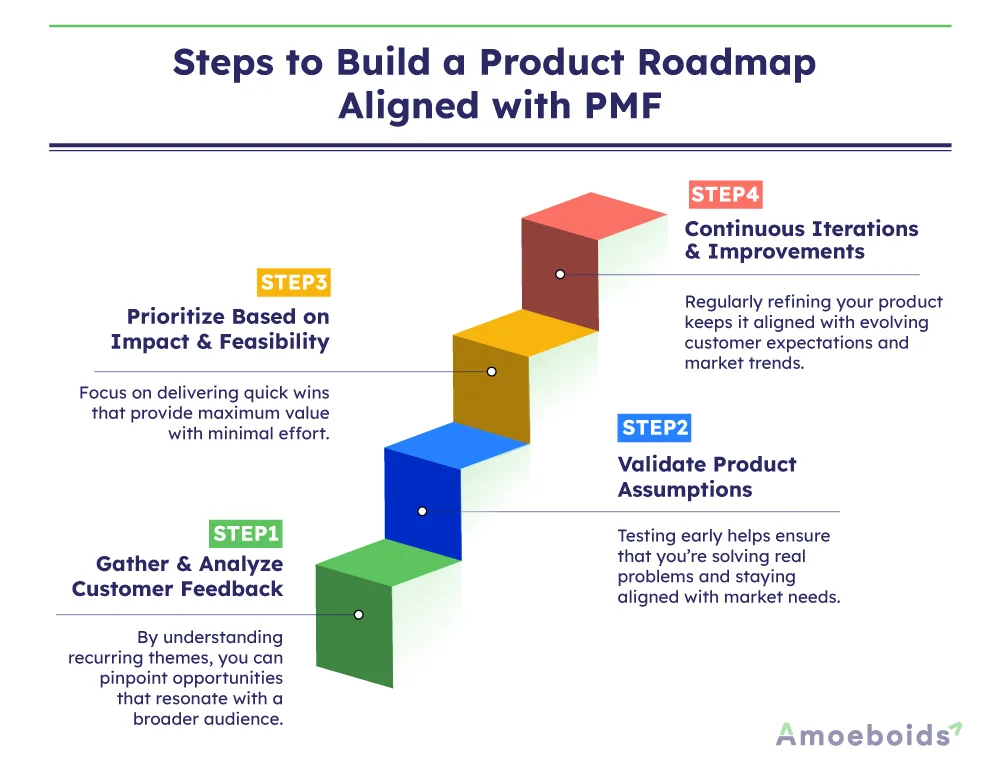 Steps to build a product roadmap aligned with PMF