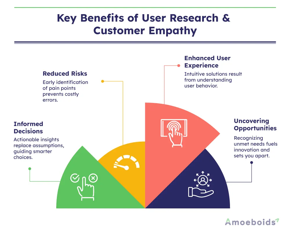 Key-Benefits-of-User-Research-Customer-Empathy-infographic2-1