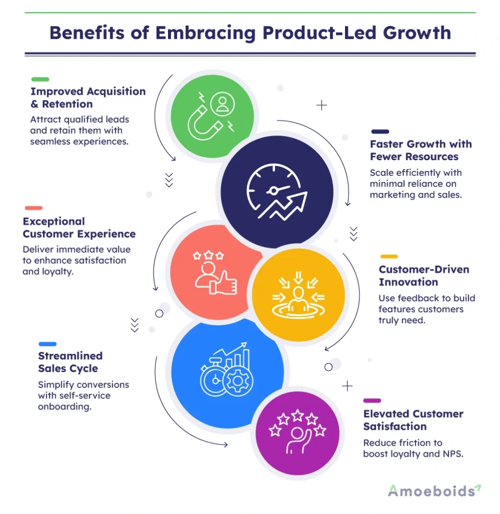Benefits-of-Embracing-Product-Led-Growth-infographic2-2
