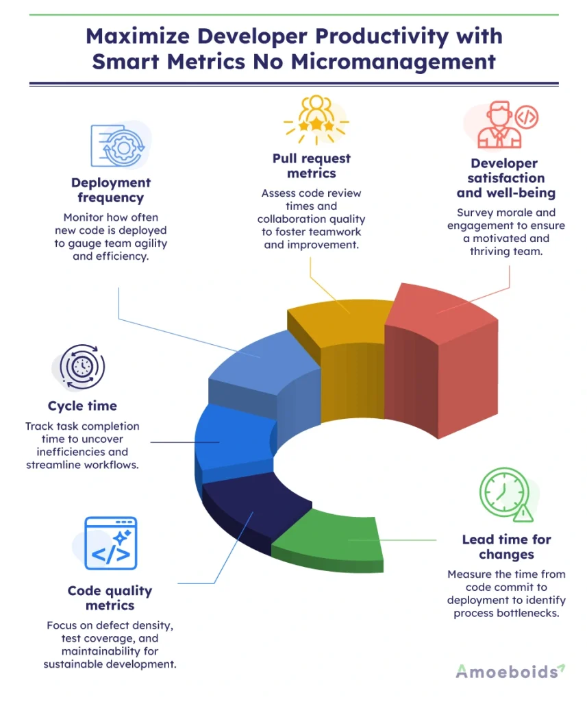 Maximize-Developer-Productivity-with-Smart-Metrics-No-Micromanagement-infographic1-2