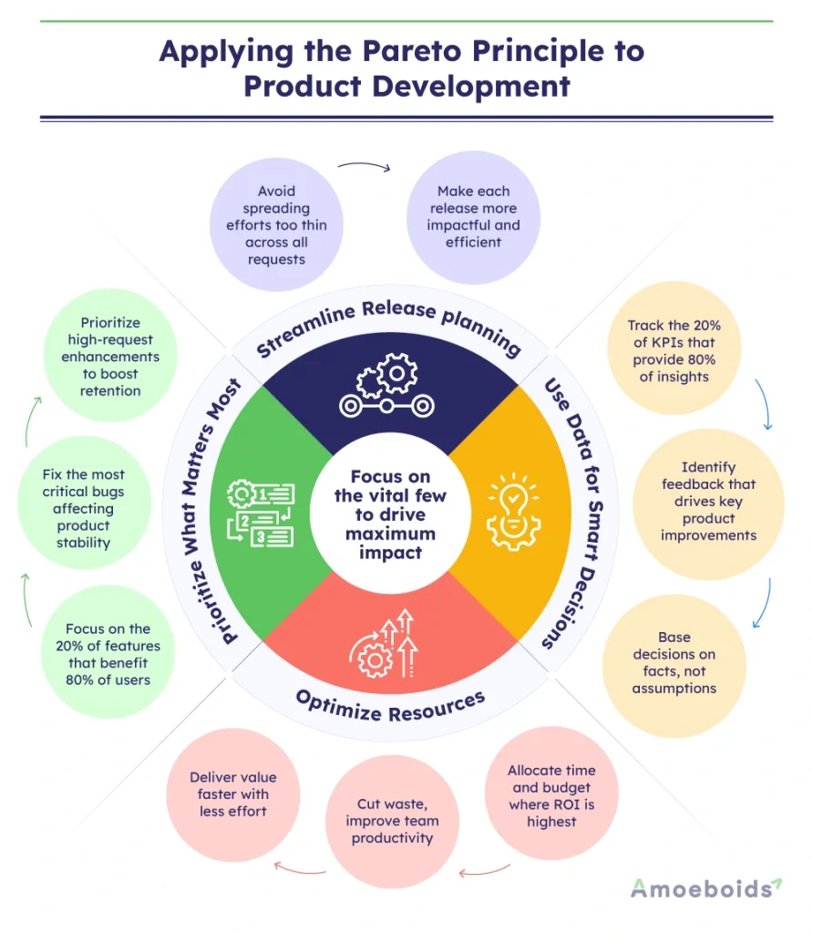 Applying-the-Pareto-Principle-to-Product-Development_-infographic2-2 (1)