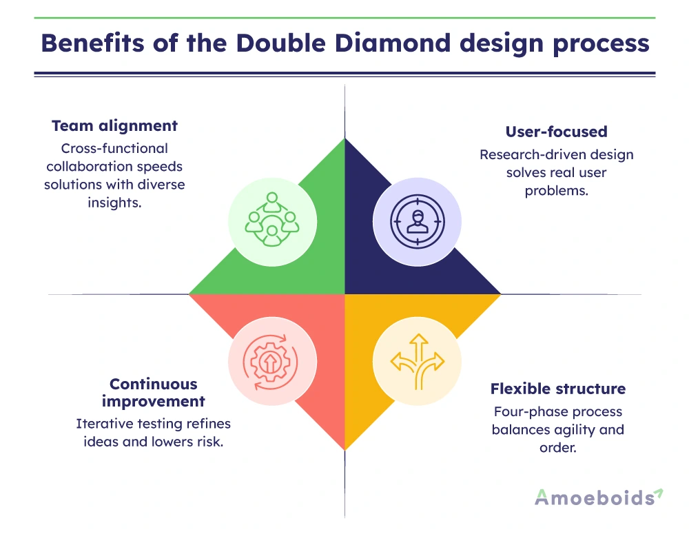Benefits-of-the-Double-Diamond-design-process-infographic2-1