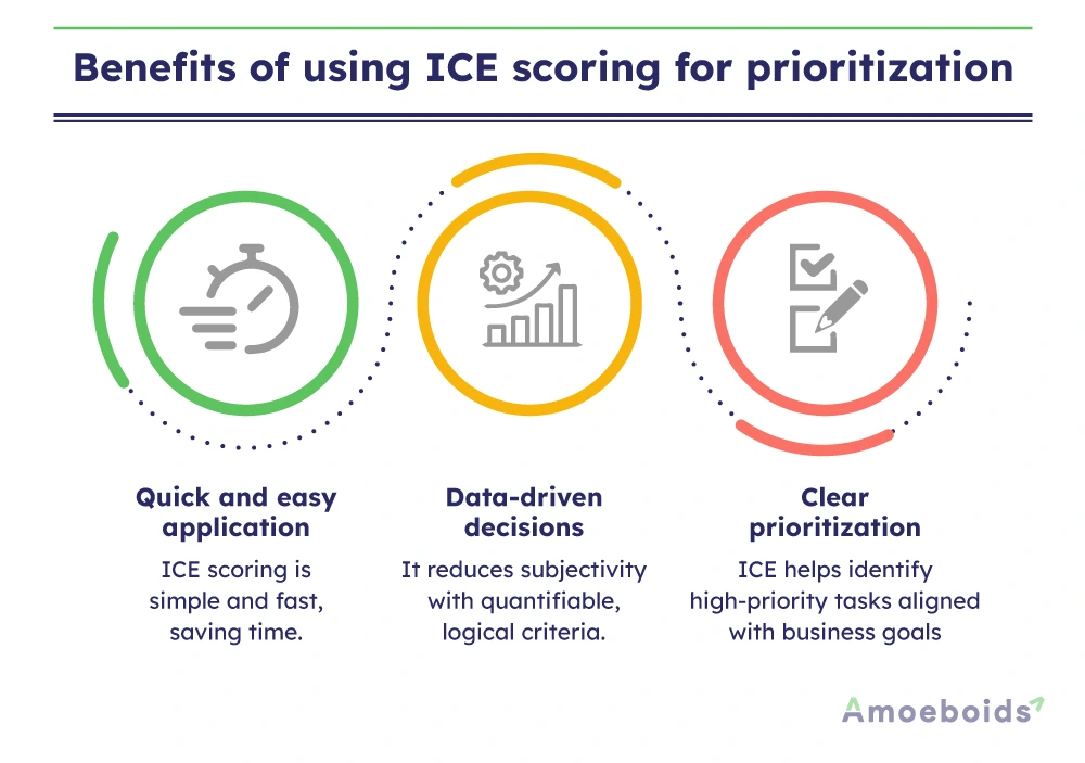Benefits-of-using-ICE-scoring-for-prioritization-infographic2