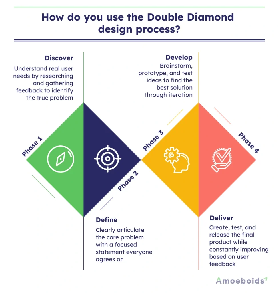 How-do-you-use-the-Double-Diamond-design-process-infographic1-1