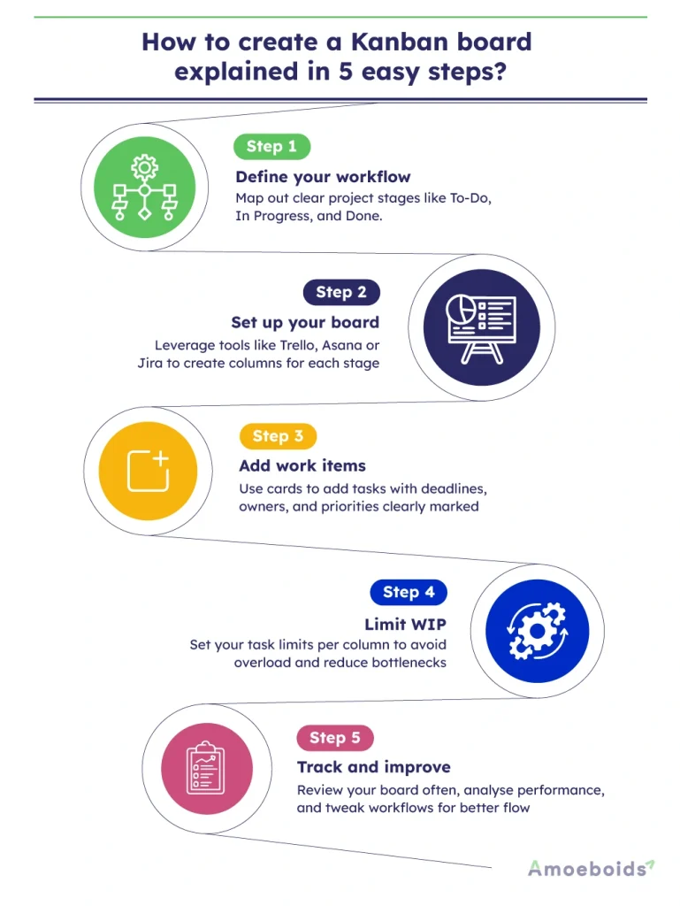 how to create a kanban board