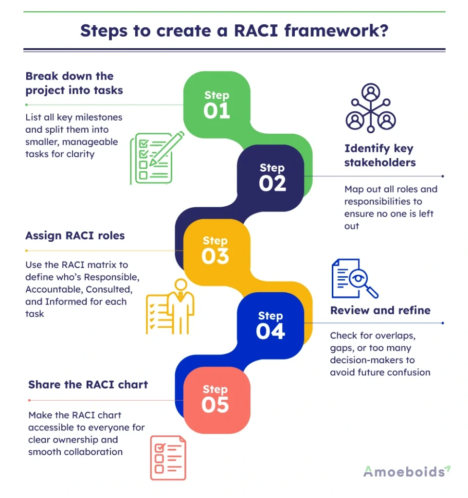 Steps-to-create-a-RACI-framework-infographic1-1