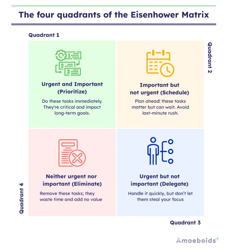 The-four-quadrants-of-the-Eisenhower-Matrix-infographic1-1
