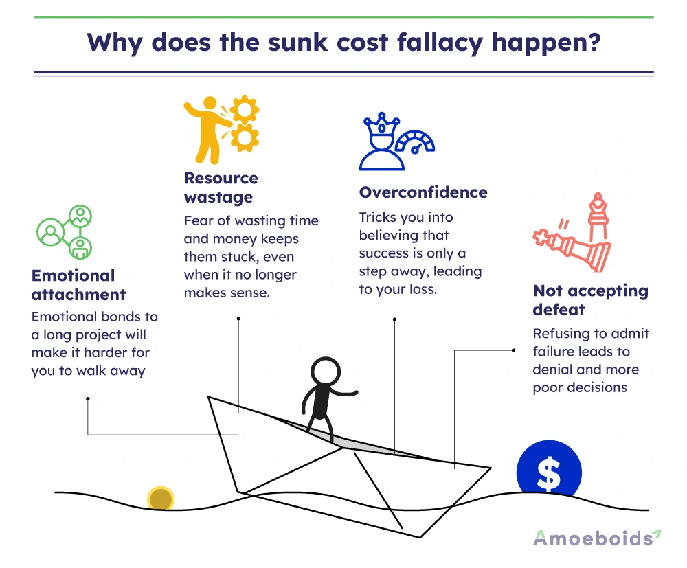 Why-does-the-sunk-cost-fallacy-happen-infographic1-2