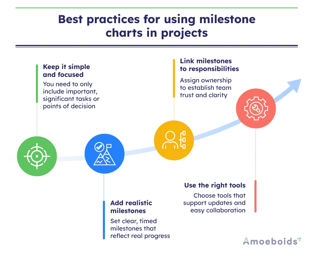 Best-practices-for-using-milestone-charts-in-projects-infographic2-2