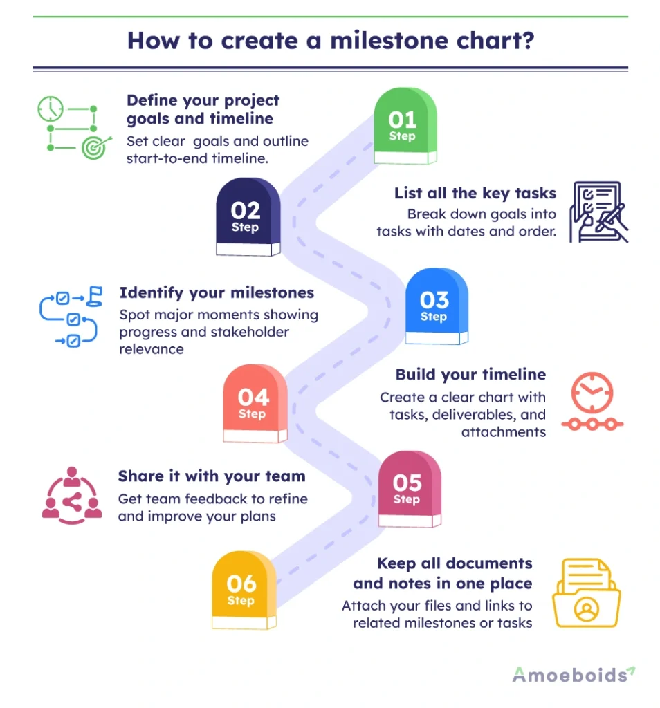 Importance of Milestone Charts in Project Management | Amoeboids