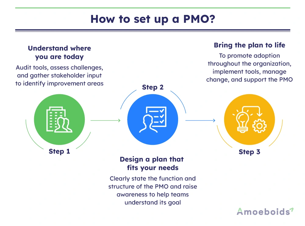 How-to-set-up-a-PMO-infographic2