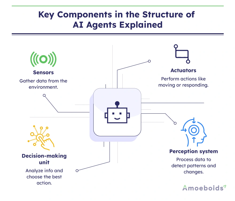 Key-Components-in-the-Structure-of-AI-Agents-Explained-infographic2
