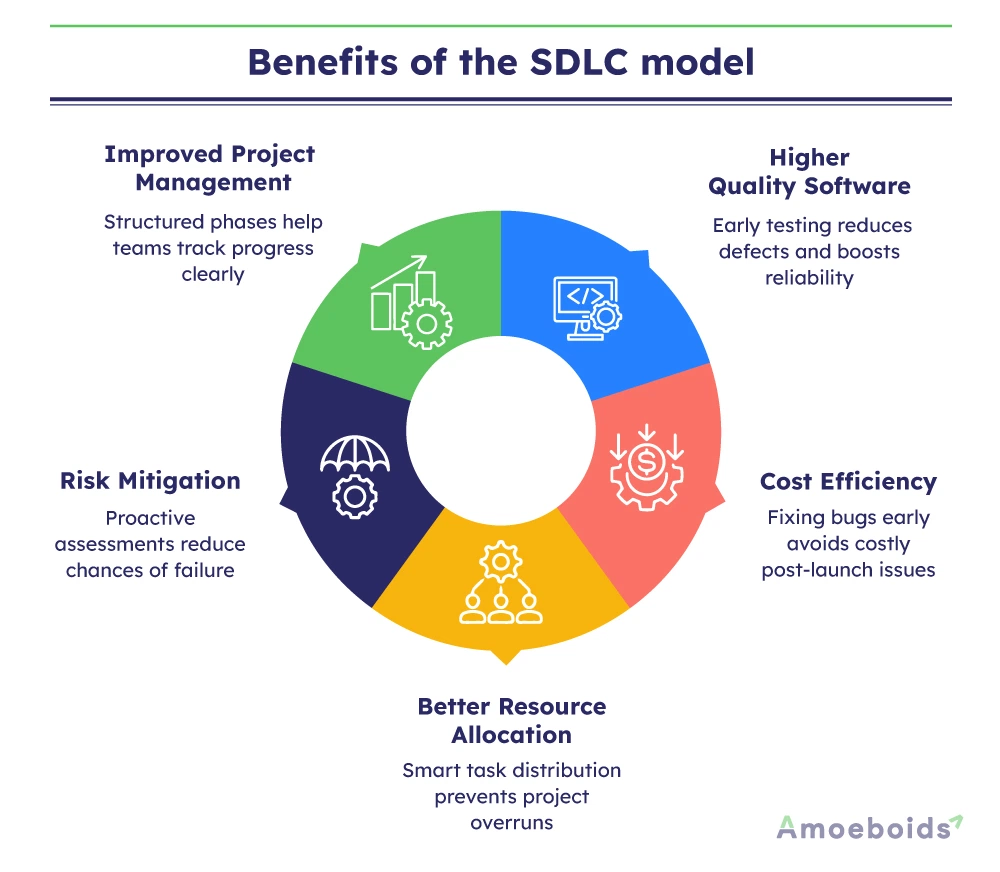 Benefits-of-the-SDLC-model-infographic2-1