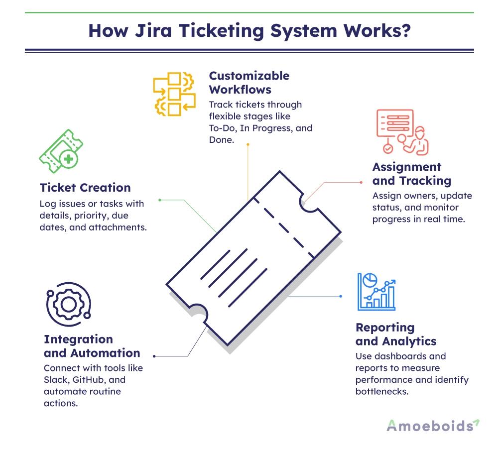 How-Jira-Ticketing-System-Works-infographic1-1
