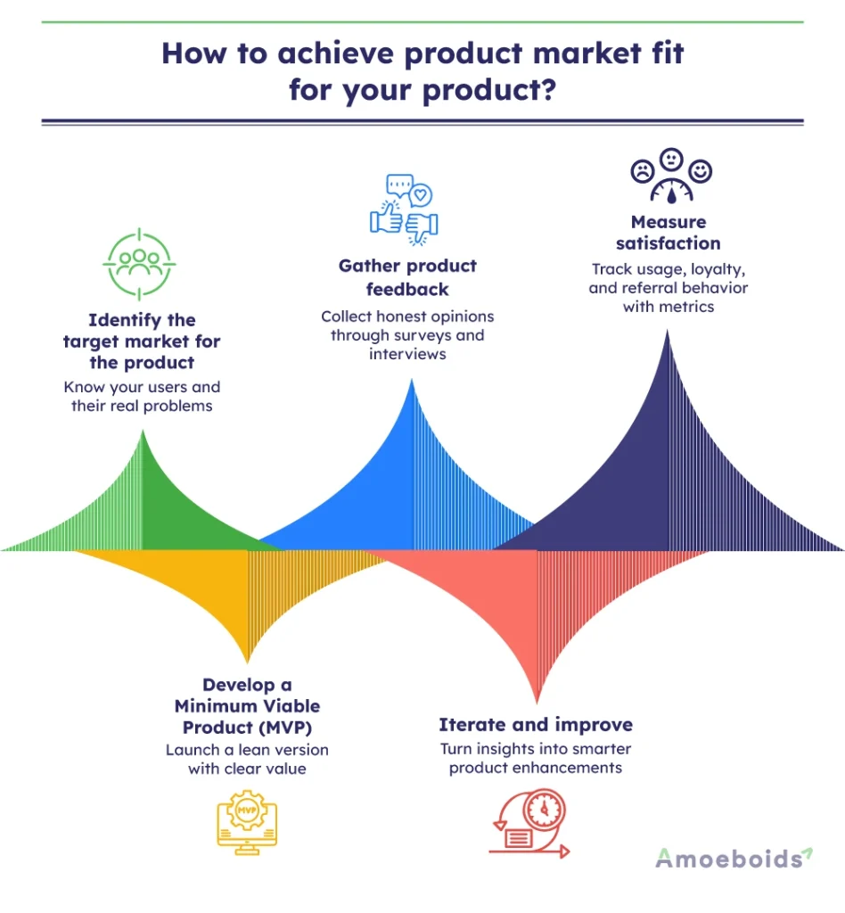How-to-achieve-product-market-fit-for-your-product-infographic2