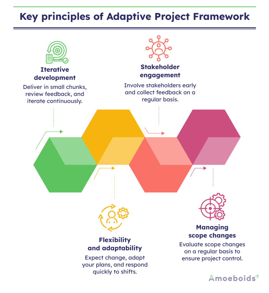Key-principles-of-Adaptive-Project-Framework-infographic1-1