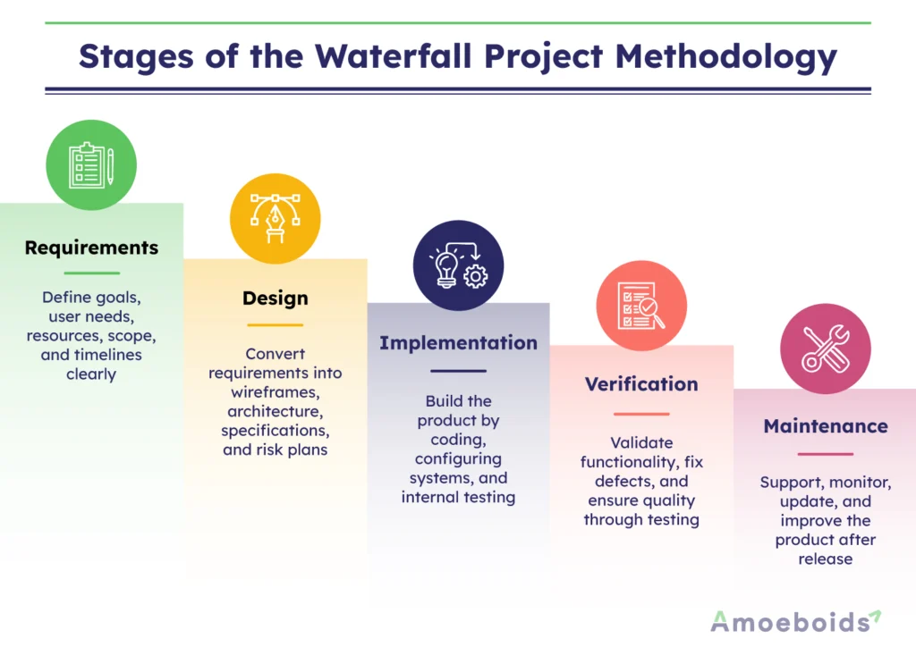 Stages-of-the-Waterfall-Project-Methodology-infographic1-1