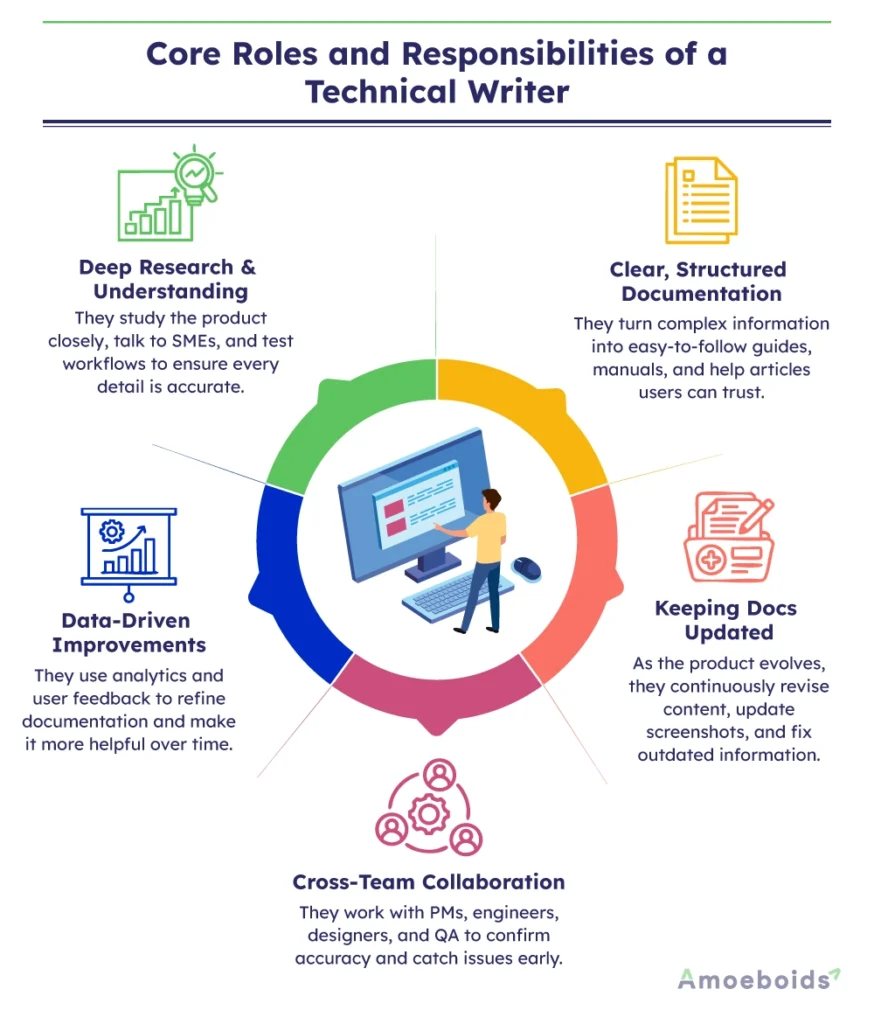 Core-Roles-and-Responsibilities-of-a-Technical-Writer-infographic1-2