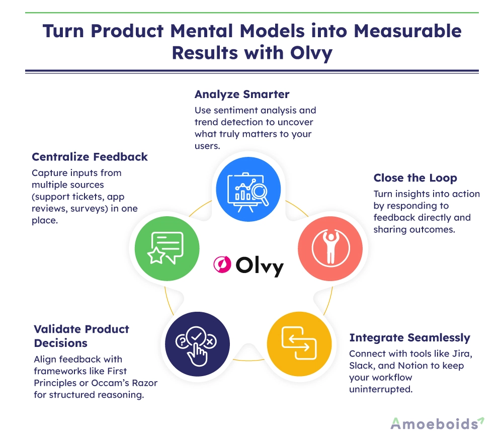 Turn-Product-Mental-Models-into-Measurable-Results-with-Olvy-infographic2-2