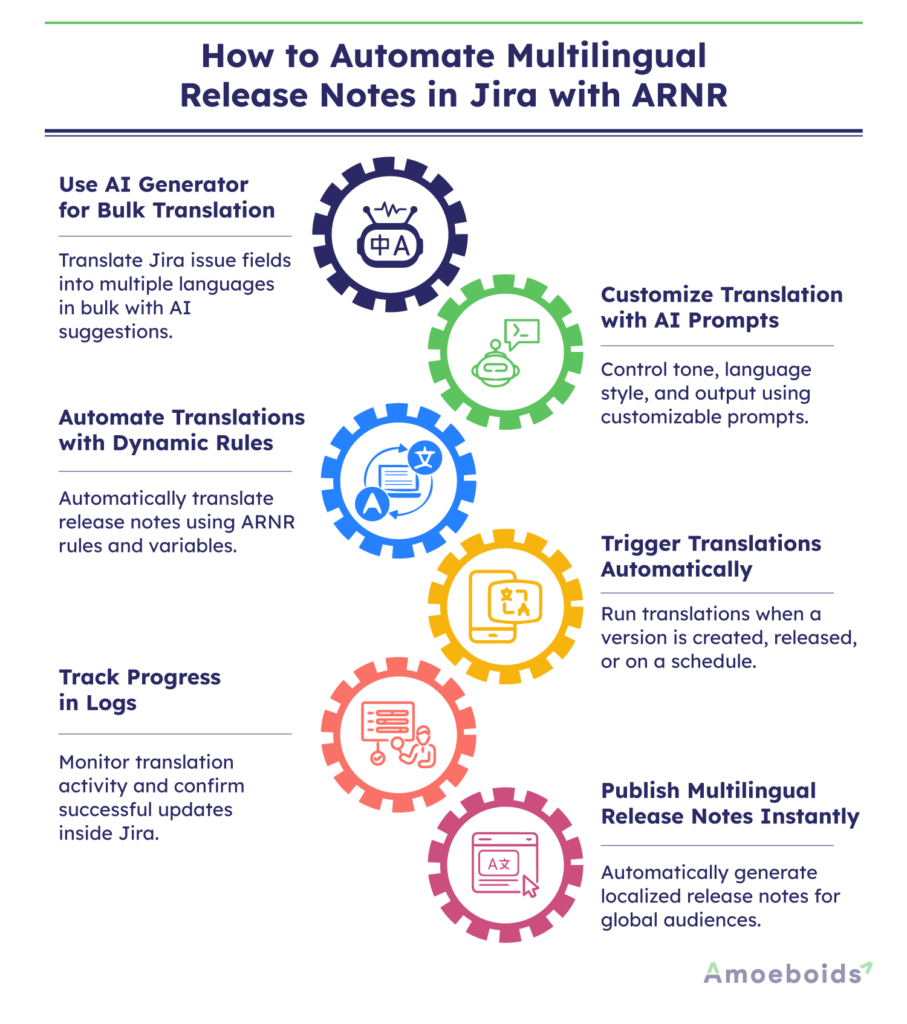 How-to-Automate-Multilingual-Release-Notes-in-Jira-with-ARNR-infographic1-2