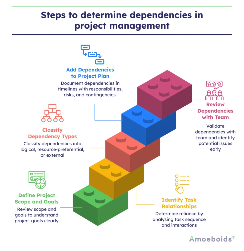 Steps-to-determine-dependencies-in-project-management-infographic2-2
