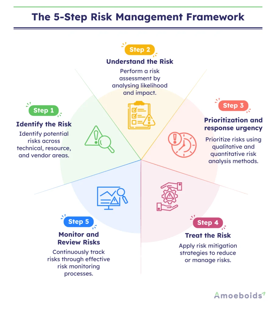 The-5-Step-Risk-Management-Framework-infographic1-1