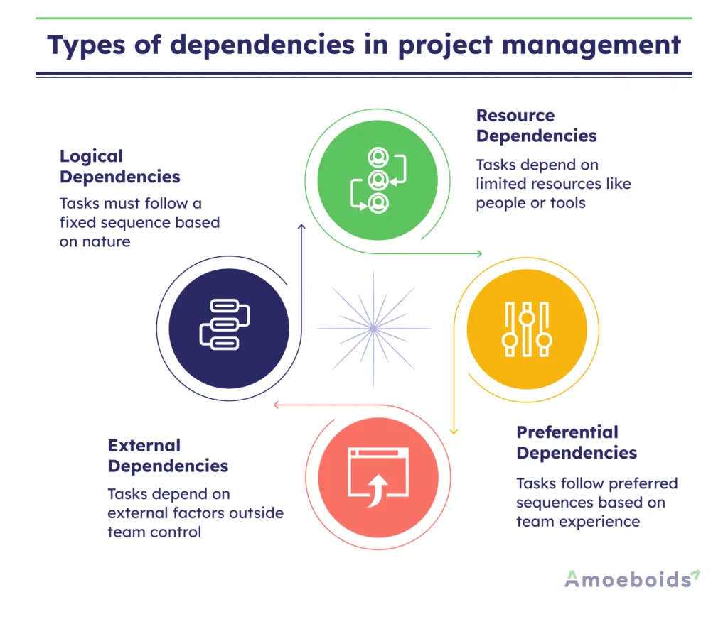 Types-of-dependencies-in-project-management-infographic1-1