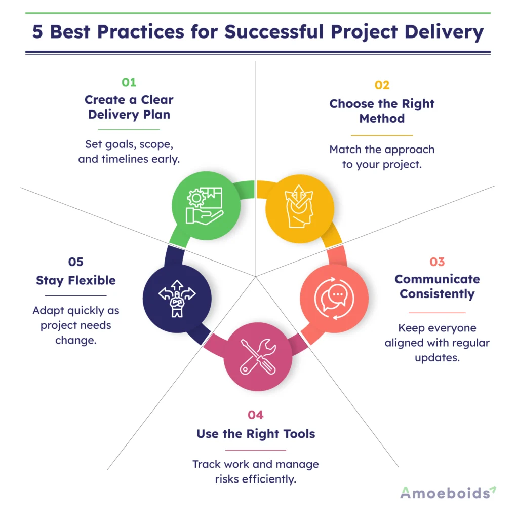 5-Best-Practices-for-Successful-Project-Delivery-infographic2