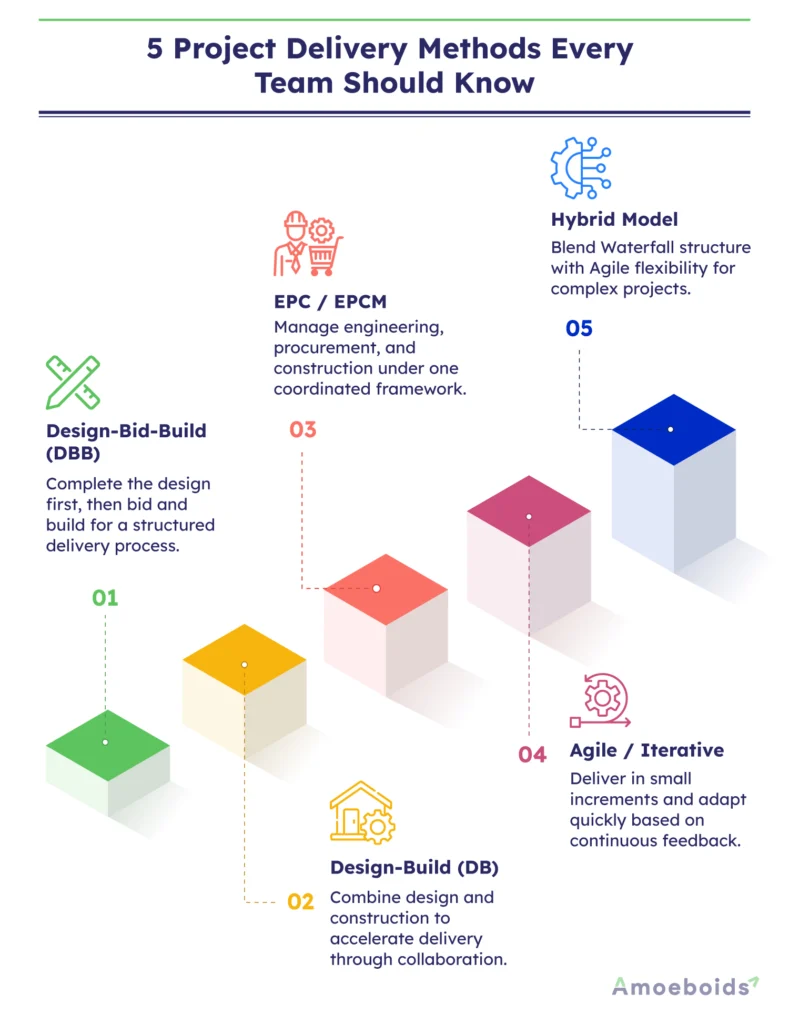 5-Project-Delivery-Methods-Every-Team-Should-Know-infographic