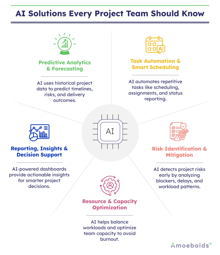 AI-Solutions-Every-Project-Team-Should-Know-infographic2-1