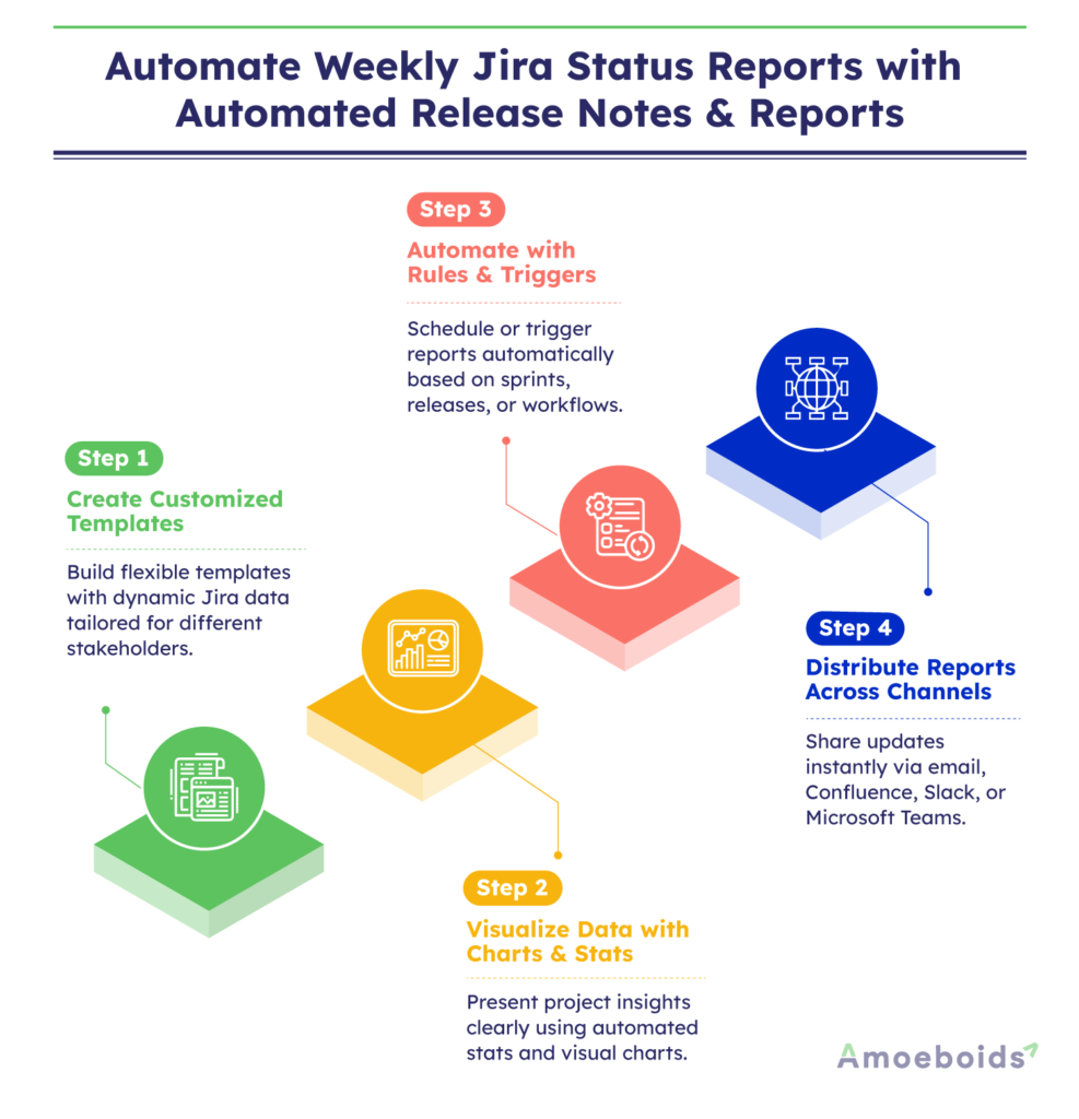 Automate-Weekly-Jira-Status-Reports-with-Automated-Release-Notes-Reports-infographic1-2