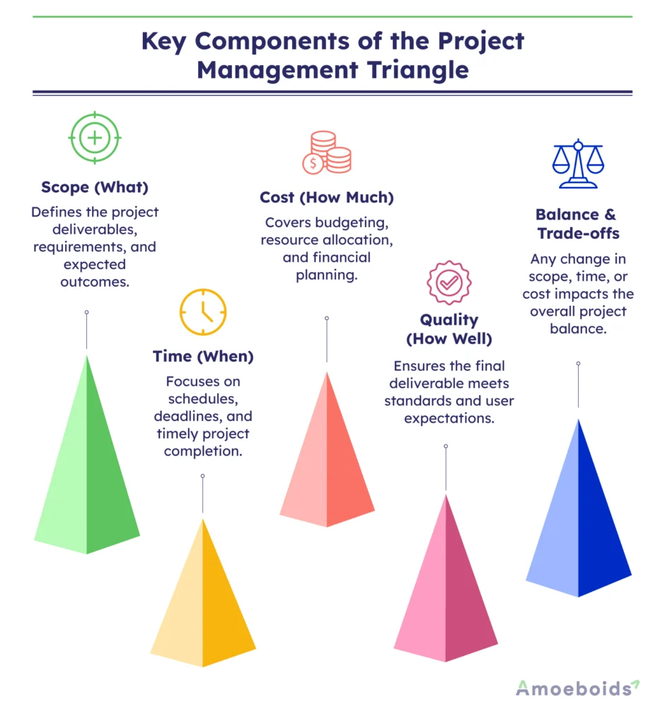 Key-Components-of-the-Project-Management-Triangle-infographic1-1