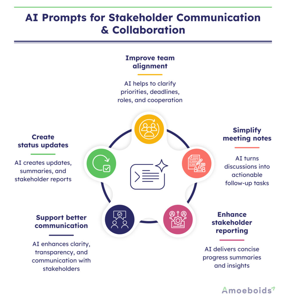 AI-Prompts-for-Stakeholder-Communication-and-Collaboration-infographic2