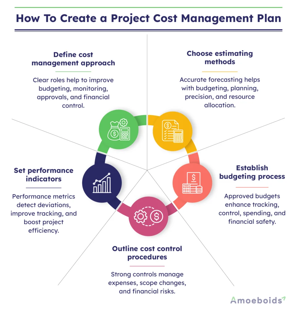 How-To-Create-a-Project-Cost-Management-Plan-infographic2