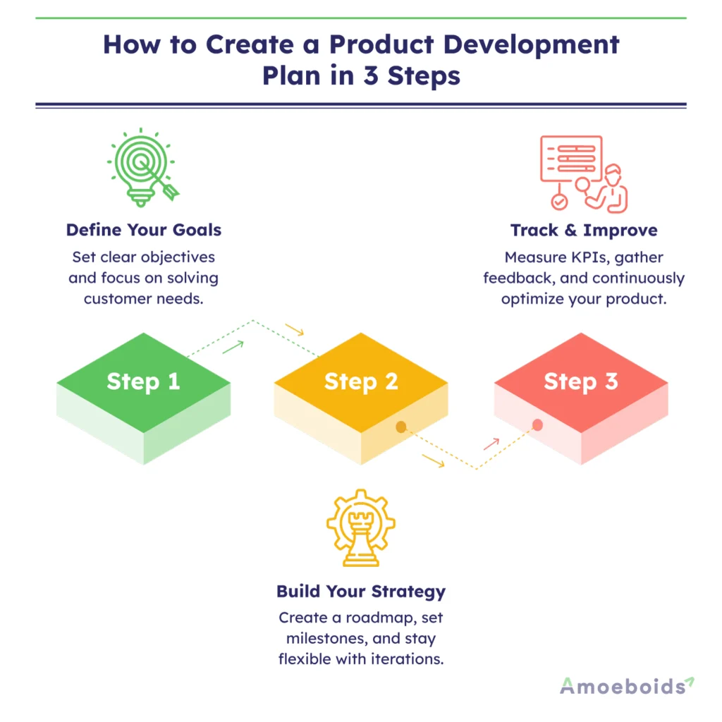 How-to-Create-a-Product-Development-Plan-in-3-Steps-infographic2