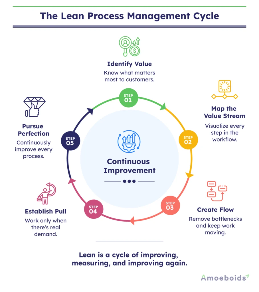 The-Lean-Process-Management-Cycle-infographic1-1