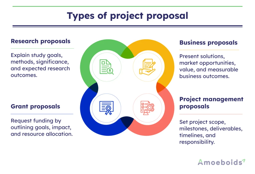 Types-of-project-proposal-infographic1-2