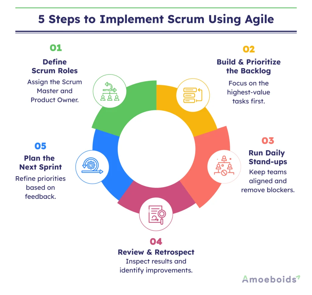 5-Steps-to-Implement-Scrum-Using-Agile-infographic1-2